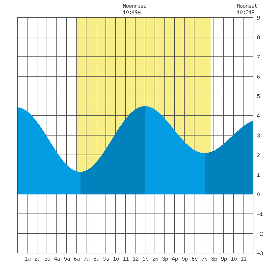 La Jolla tide chart for Friday, August 9, 2024