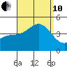 La Jolla tide chart for Tuesday, September 10, 2024