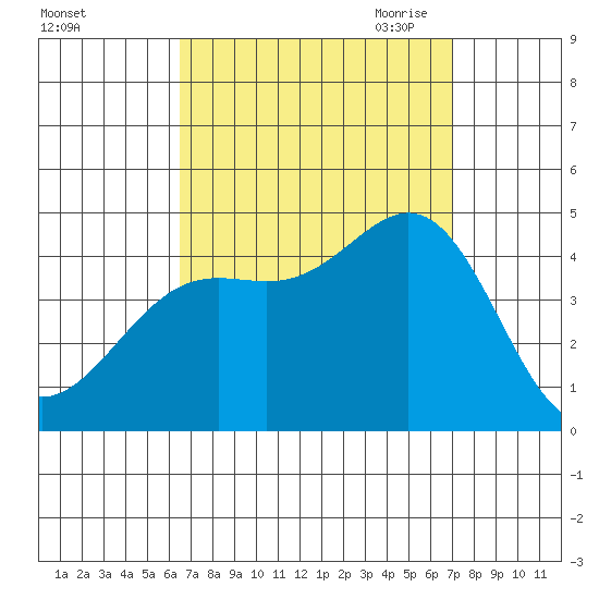 La Jolla tide chart for Thursday, September 12, 2024