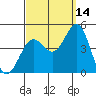 La Jolla tide chart for Saturday, September 14, 2024