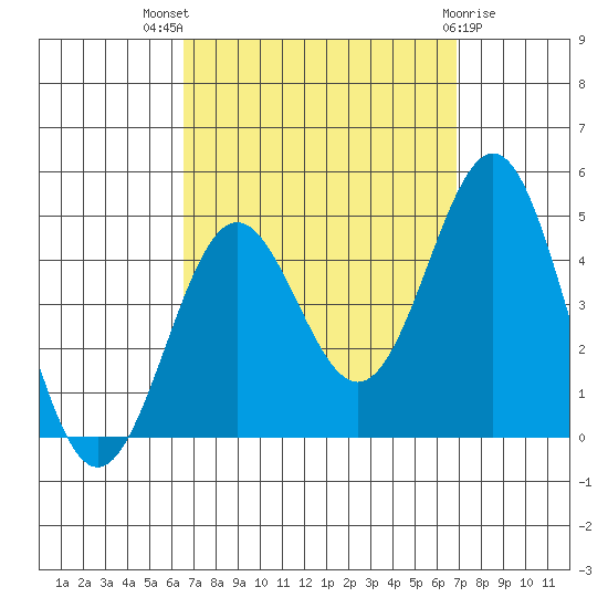 La Jolla tide chart for Monday, September 16, 2024
