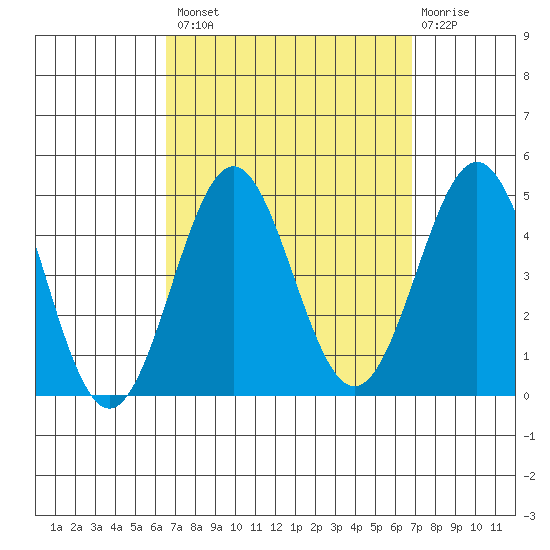 La Jolla tide chart for Wednesday, September 18, 2024