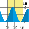 La Jolla tide chart for Thursday, September 19, 2024
