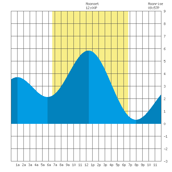La Jolla tide chart for Sunday, September 22, 2024