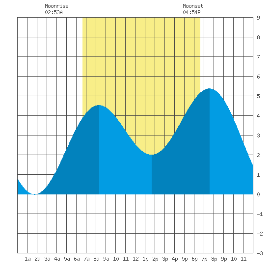 La Jolla tide chart for Saturday, September 28, 2024