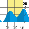 La Jolla tide chart for Saturday, September 28, 2024