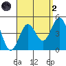 La Jolla tide chart for Monday, September 2, 2024