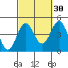 La Jolla tide chart for Monday, September 30, 2024