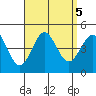 La Jolla tide chart for Thursday, September 5, 2024