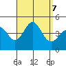 La Jolla tide chart for Saturday, September 7, 2024