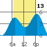 La Jolla tide chart for Sunday, October 13, 2024