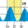 La Jolla tide chart for Wednesday, October 16, 2024