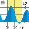 La Jolla tide chart for Thursday, October 17, 2024