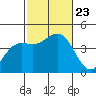 La Jolla tide chart for Wednesday, October 23, 2024