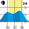 La Jolla tide chart for Thursday, October 24, 2024