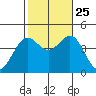 La Jolla tide chart for Friday, October 25, 2024