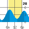 La Jolla tide chart for Monday, October 28, 2024