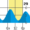 La Jolla tide chart for Tuesday, October 29, 2024
