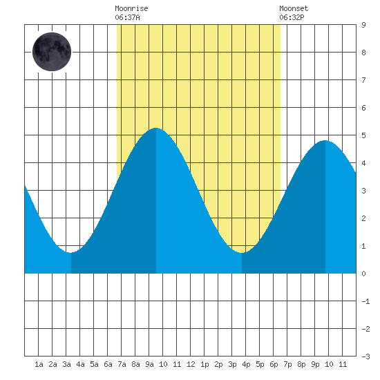 La Jolla tide chart for Wednesday, October 2, 2024