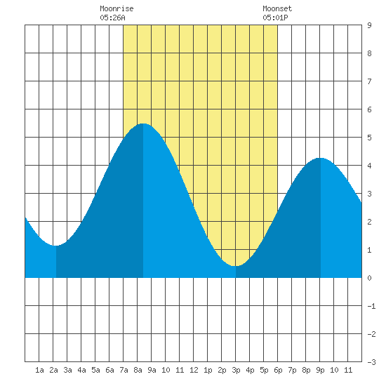 La Jolla tide chart for Wednesday, October 30, 2024