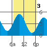 La Jolla tide chart for Thursday, October 3, 2024