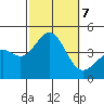 La Jolla tide chart for Monday, October 7, 2024