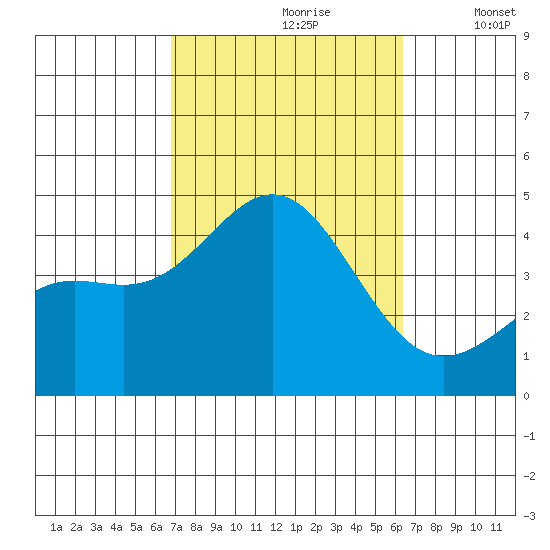 La Jolla tide chart for Tuesday, October 8, 2024
