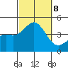 La Jolla tide chart for Tuesday, October 8, 2024