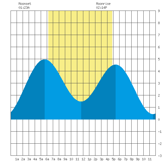 La Jolla tide chart for Monday, November 11, 2024