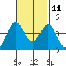 La Jolla tide chart for Monday, November 11, 2024