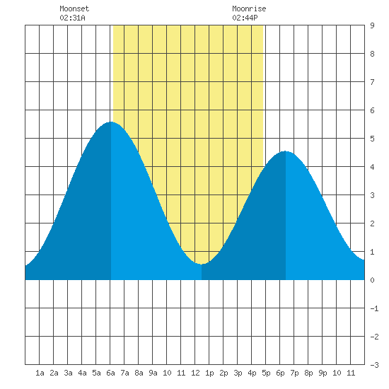 La Jolla tide chart for Tuesday, November 12, 2024