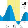 La Jolla tide chart for Saturday, November 16, 2024