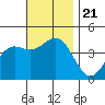 La Jolla tide chart for Thursday, November 21, 2024