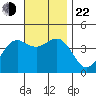 La Jolla tide chart for Friday, November 22, 2024