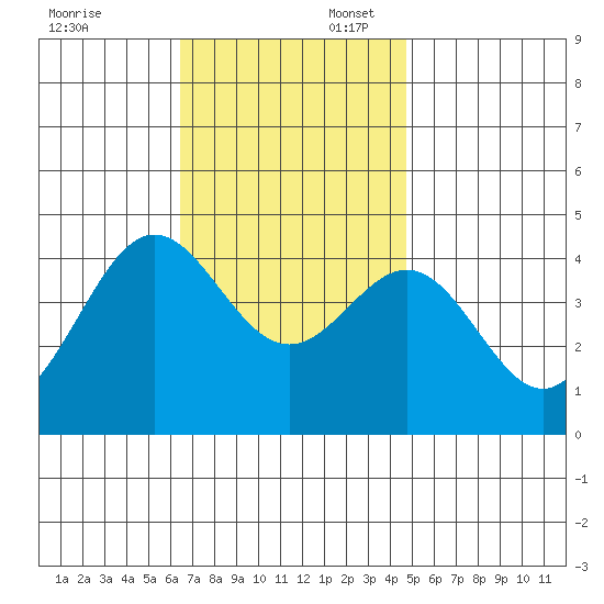 La Jolla tide chart for Sunday, November 24, 2024