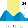 La Jolla tide chart for Sunday, November 24, 2024