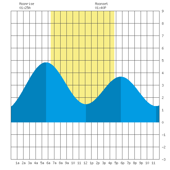 La Jolla tide chart for Monday, November 25, 2024