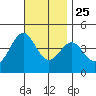 La Jolla tide chart for Monday, November 25, 2024