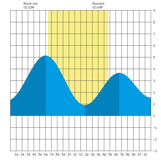 La Jolla tide chart for Tuesday, November 26, 2024