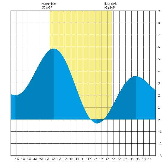 La Jolla tide chart for Friday, November 29, 2024