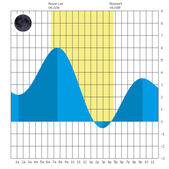 La Jolla tide chart for Saturday, November 30, 2024