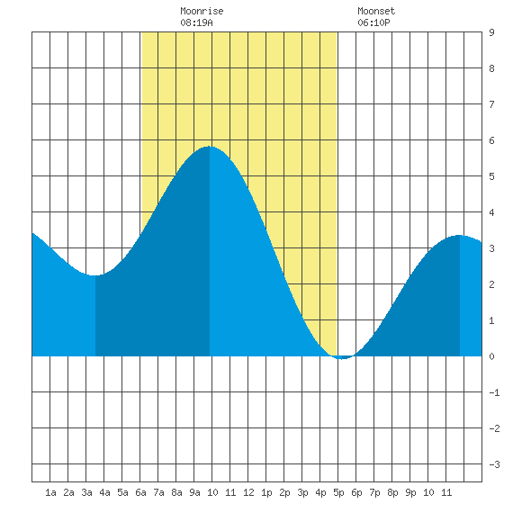 La Jolla tide chart for Sunday, November 3, 2024