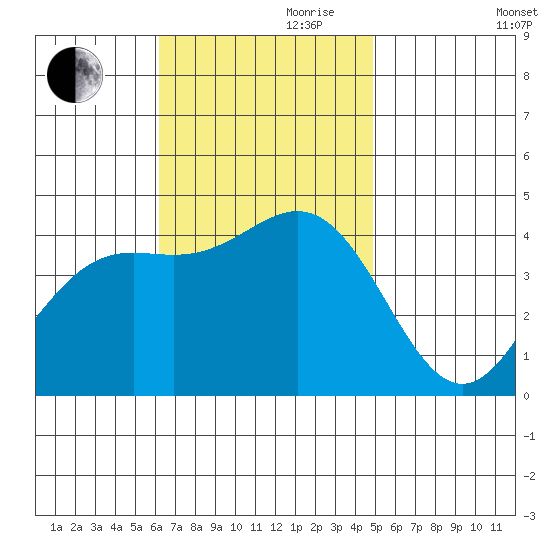 La Jolla tide chart for Friday, November 8, 2024