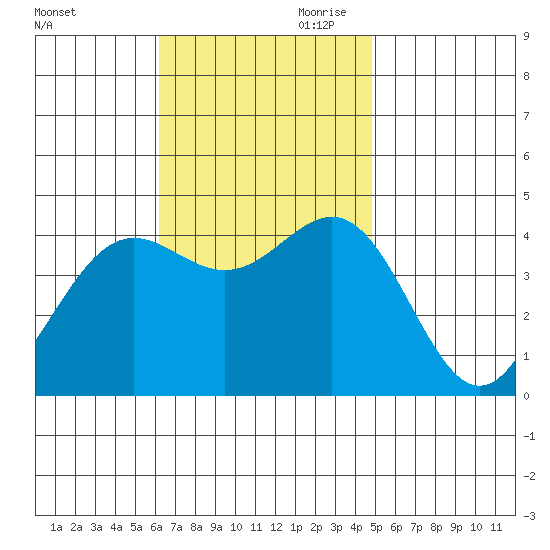 La Jolla tide chart for Saturday, November 9, 2024