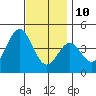 La Jolla tide chart for Tuesday, December 10, 2024