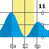 La Jolla tide chart for Wednesday, December 11, 2024