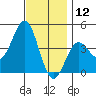 La Jolla tide chart for Thursday, December 12, 2024
