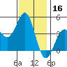 La Jolla tide chart for Monday, December 16, 2024