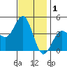 La Jolla tide chart for Sunday, December 1, 2024