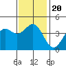 La Jolla tide chart for Friday, December 20, 2024
